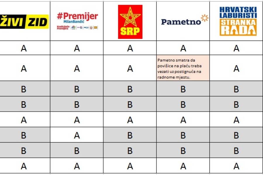 Usporedba odgovora političkih stranaka na 8 pitanja Sindikata Preporod